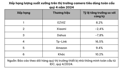 IDC: EZVIZ tiếp tục dẫn đầu thị trường camera an ninh trong Q4/2024