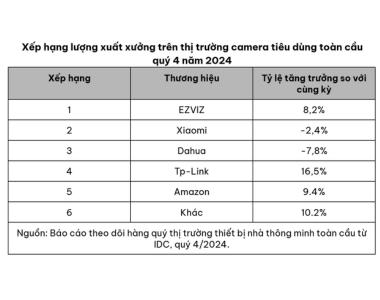 IDC: EZVIZ tiếp tục dẫn đầu thị trường camera an ninh trong Q4/2024